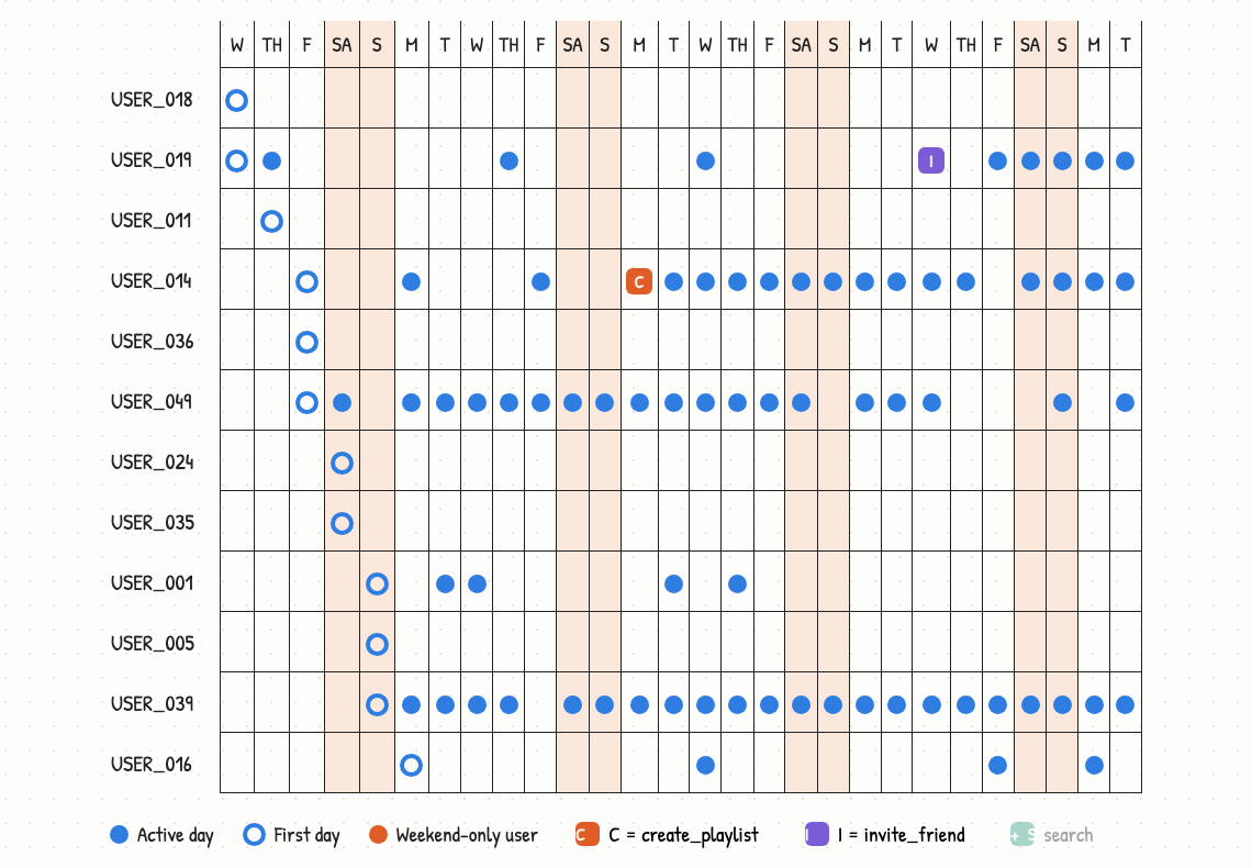 Dot plot: one row per user, one dot per active day. User 014 becomes daily after the C event.